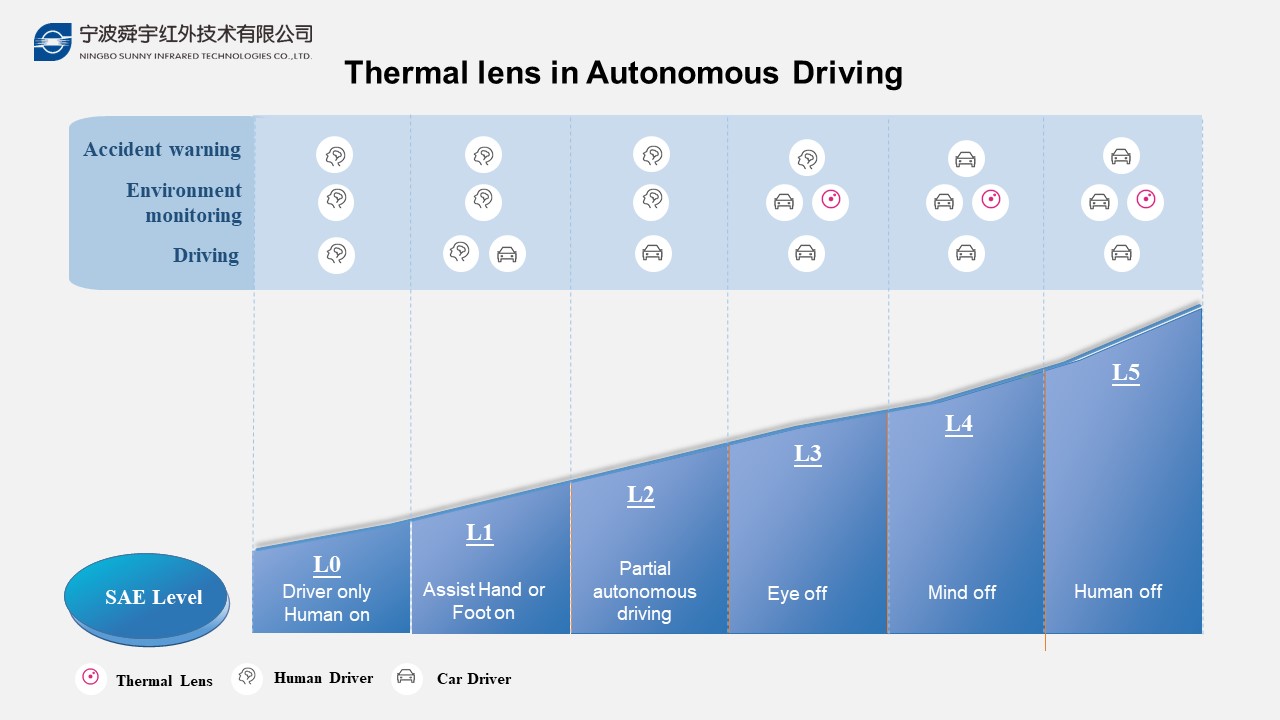 Thermal Night Vision Technology Push Forward the Autonomous Driving