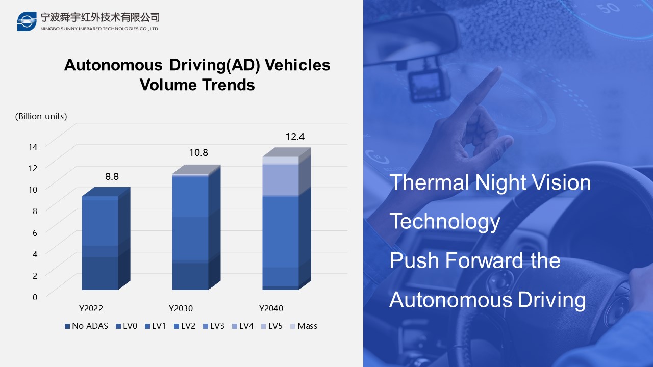 Thermal Night Vision Technology Push Forward the Autonomous Driving