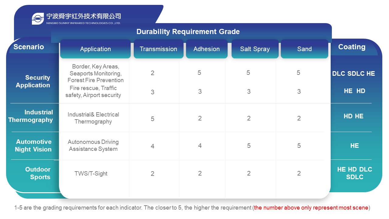 Selection Guidelines for IR Coating