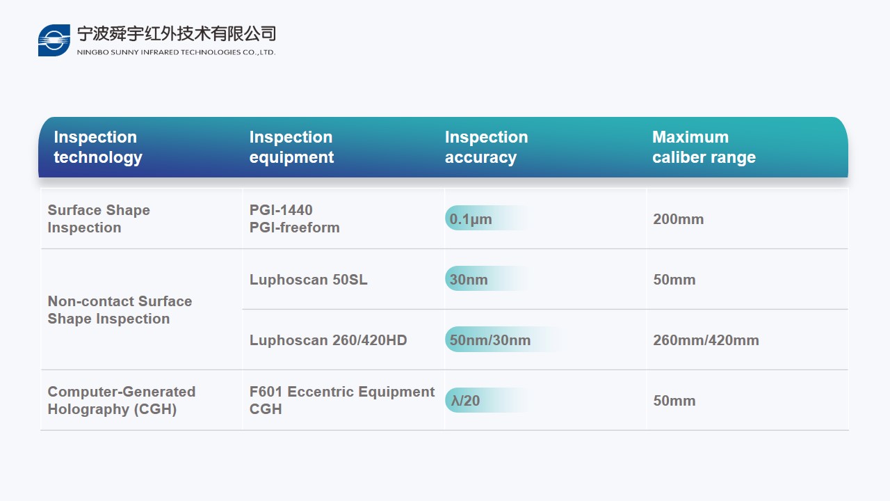 How to inspect the Lens surface accuracy?cid=9