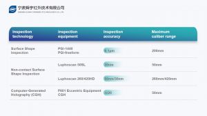 How to inspect the Lens surface accuracy?